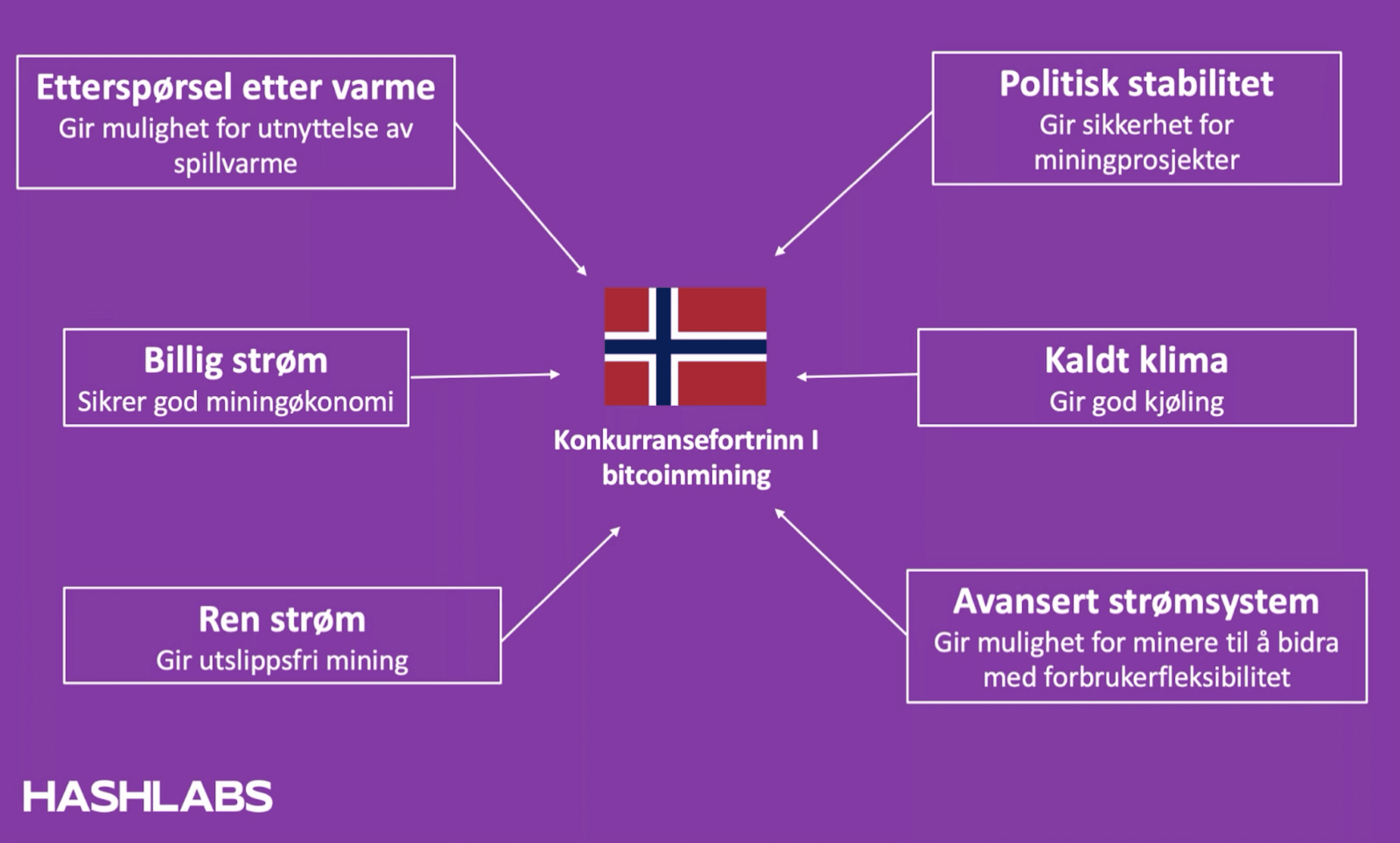 skjermbilde av hvorfor mining er et konkurransefortrinn i norge