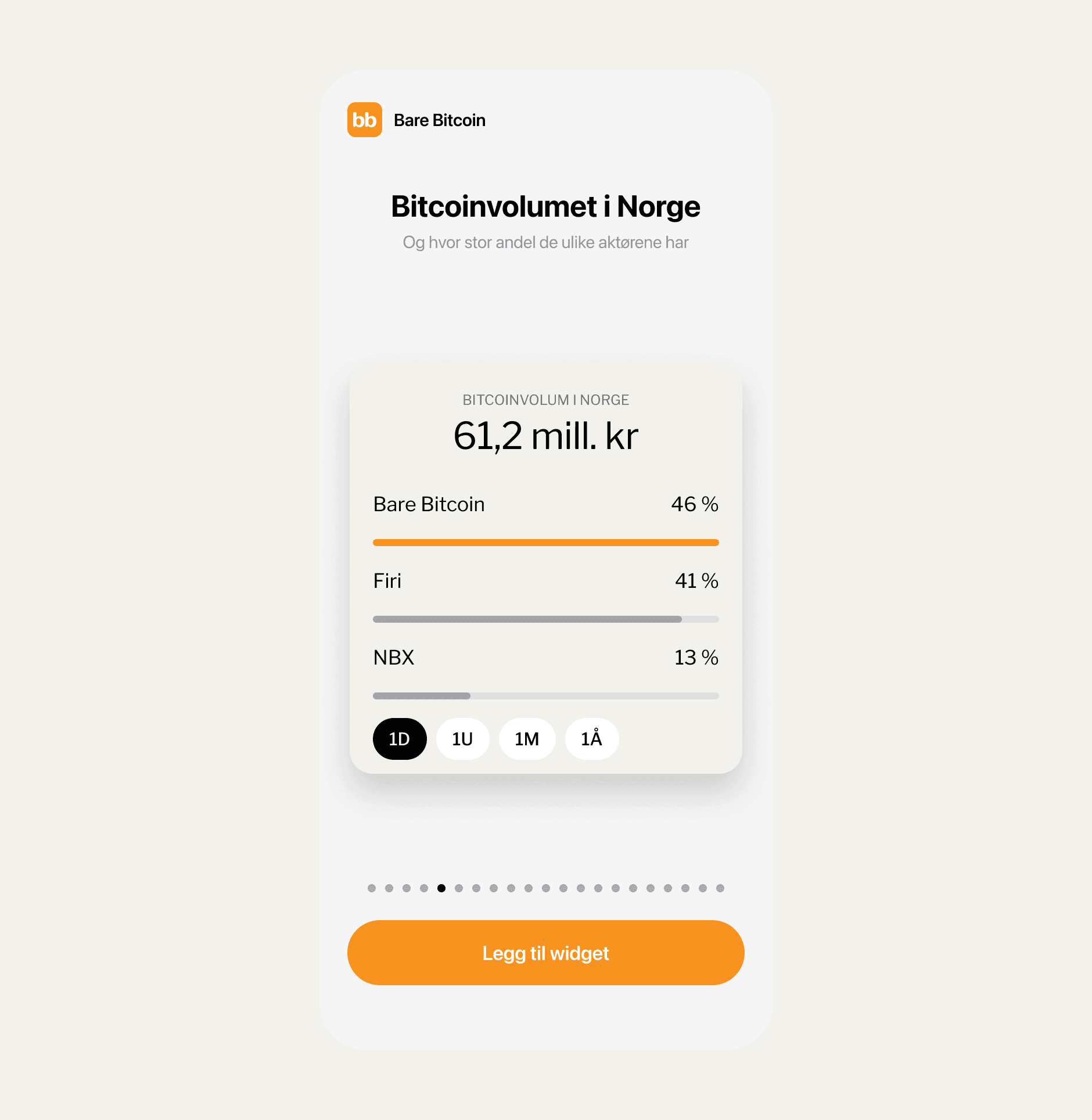 Widget med bitcoinvolumet i Norge fordelt på Bare Bitcoin, Firi og NBX