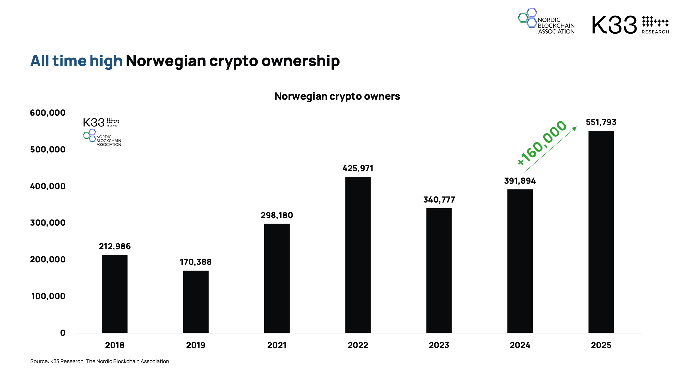 Betydelig økning i antall nordmenn som eier kryptovaluta fra 2024 til 2025